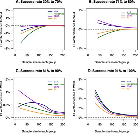 r score test|wald test confidence interval.